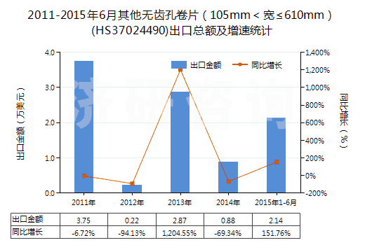 2011-2015年6月其他無(wú)齒孔卷片（105mm＜寬≤610mm）(HS37024490)出口總額及增速統(tǒng)計(jì)